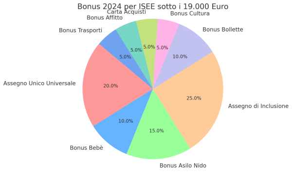 Importanti agevolazioni